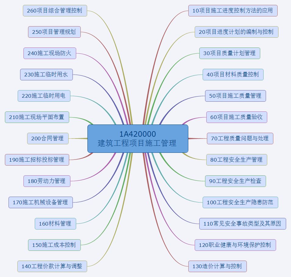 25張思維導圖彙總!一建考試《施工項目管理》穩穩通過!