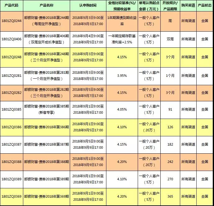 下周理财产品