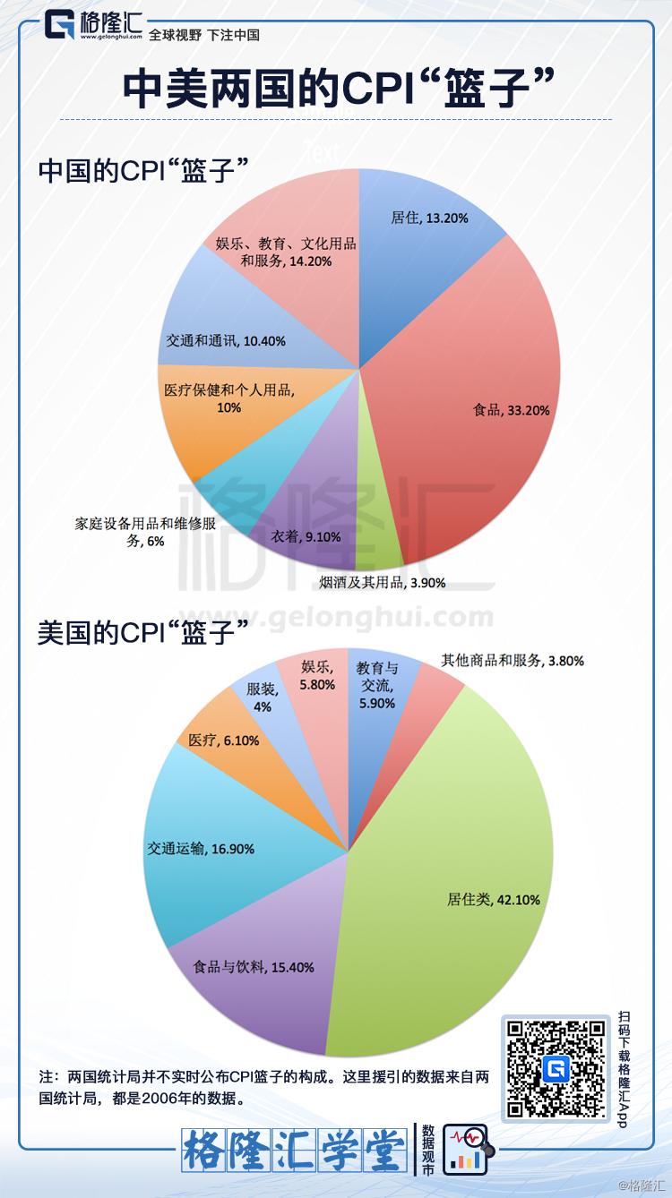 数据观市系列(83:中美两国的"cpi"篮子