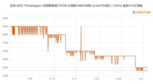 16核心32线程！AMD撕裂者二代2950X开卖