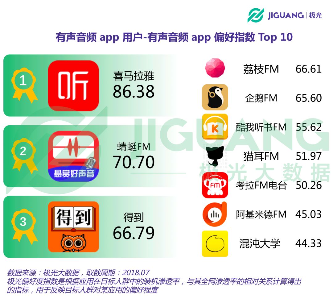 此外,酷我聽書fm,貓耳fm,考拉fm電臺,阿基米德fm和混沌大學也成功躋身