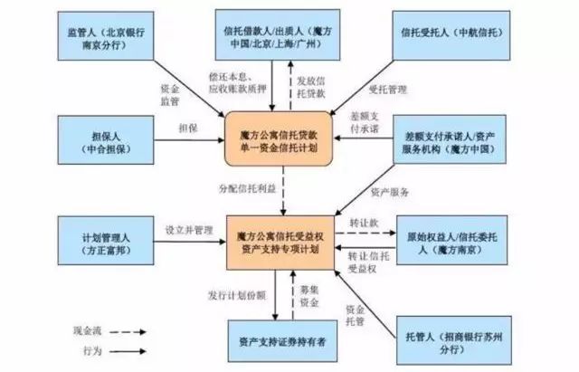 什么是双spv 操作流程与房租赁融资reits化