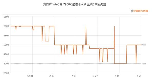 16核心32线程！AMD撕裂者二代2950X开卖