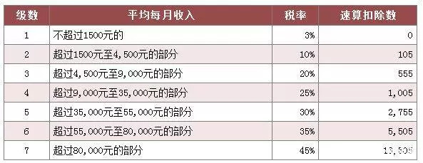 而應納稅所得額,是你的工資,減去五險一金,再減去個稅起徵點(3500元).