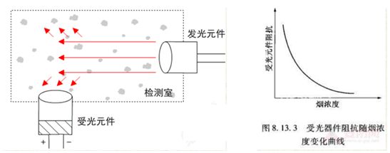 器的探測原理:如圖所示,在探測器內,正常情況下,發光件發射的紅外光線