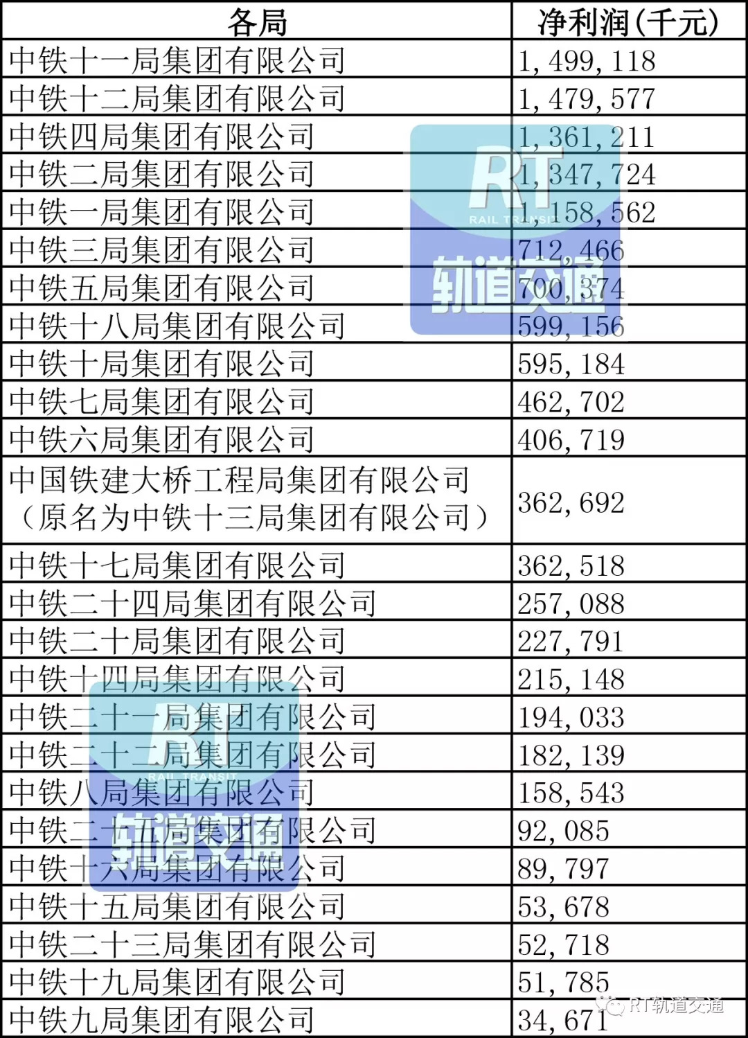 2018年最新版中鐵1局到25局實力排行榜(附各局前世今生介紹)