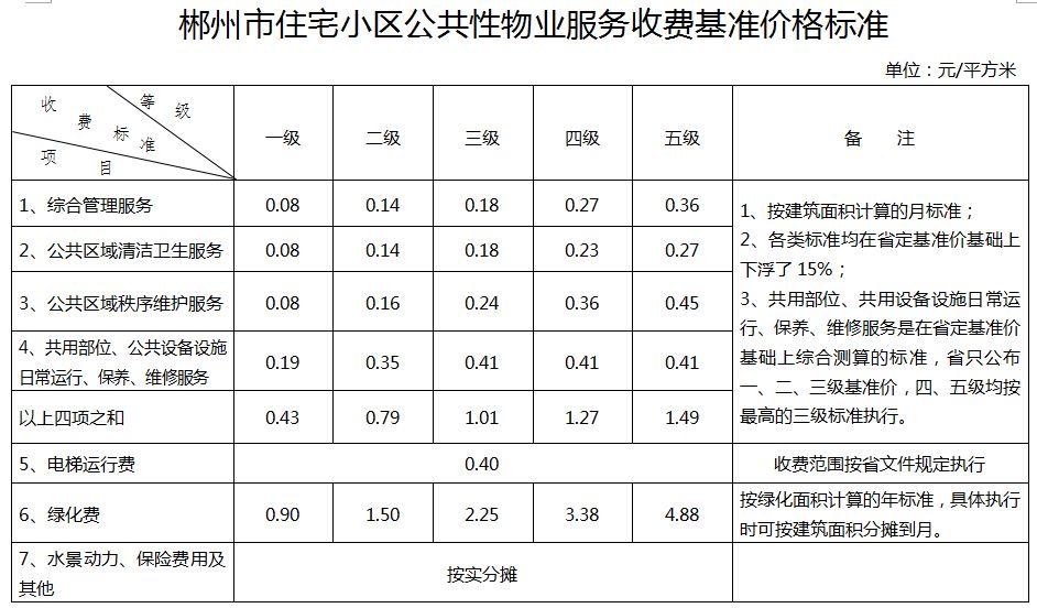 郴州190多家小區收費大公開,你家是多少?_物業