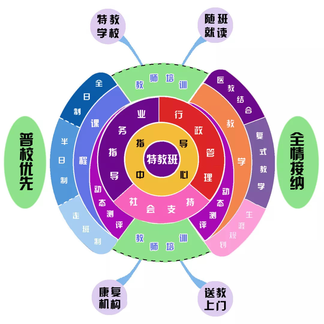 特教班融合教育運行模式圖