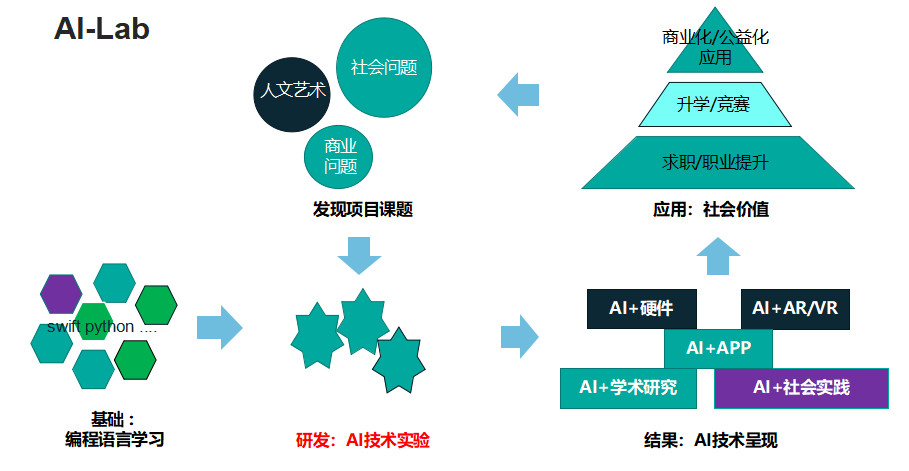 二,青少年ai实验室:线下定制化的青少年"人工智能 x"创新课程.