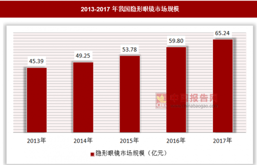 销售模式的变革,带动隐形眼镜市场的不断增长