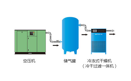 冷凍式乾燥機對於生產有什麼作用?_壓縮空氣