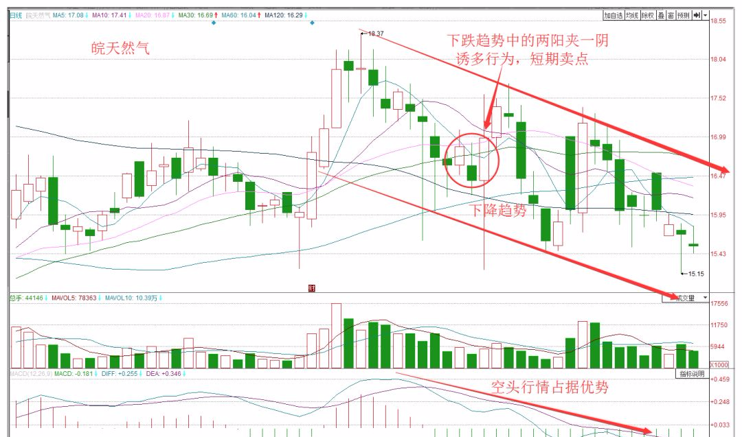 運用k線兩陽夾一陰來洞悉主力意圖從中去實現盈利