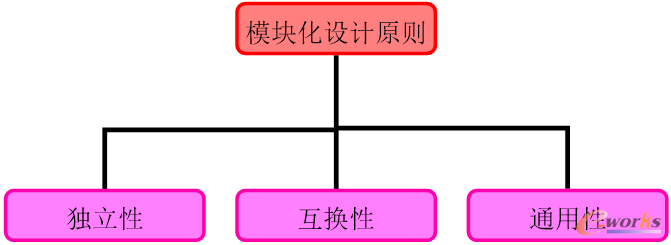 模块化设计在工程机械产品设计中的应用