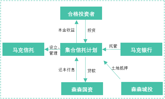 同业大补丸-画交易结构图总共分几步?