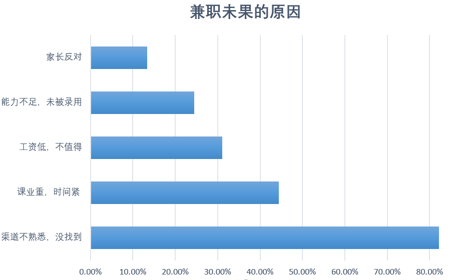 关于大学生兼职情况的调研