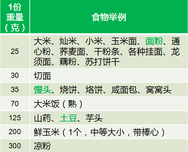 市立晨課丨糖尿病飲食管理工具食物交換份法