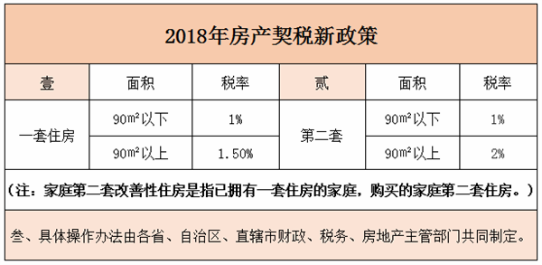 2018購房契稅交多少?新政策你知道嗎?