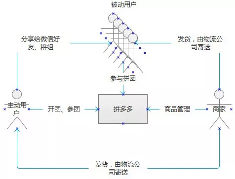 黃崢指出,供應鏈升級將是拼多多很長時間內的戰略重點,拼多多的最終