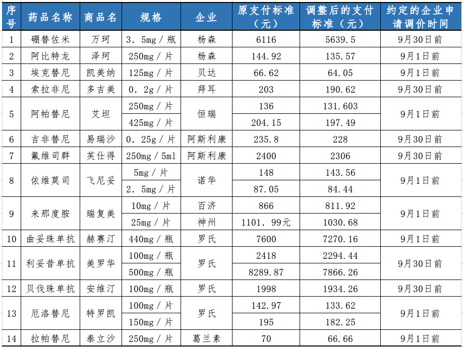 调整后的前期国家谈判抗癌药品医保支付标准