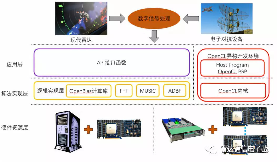 雷達數字信號處理的解決方案