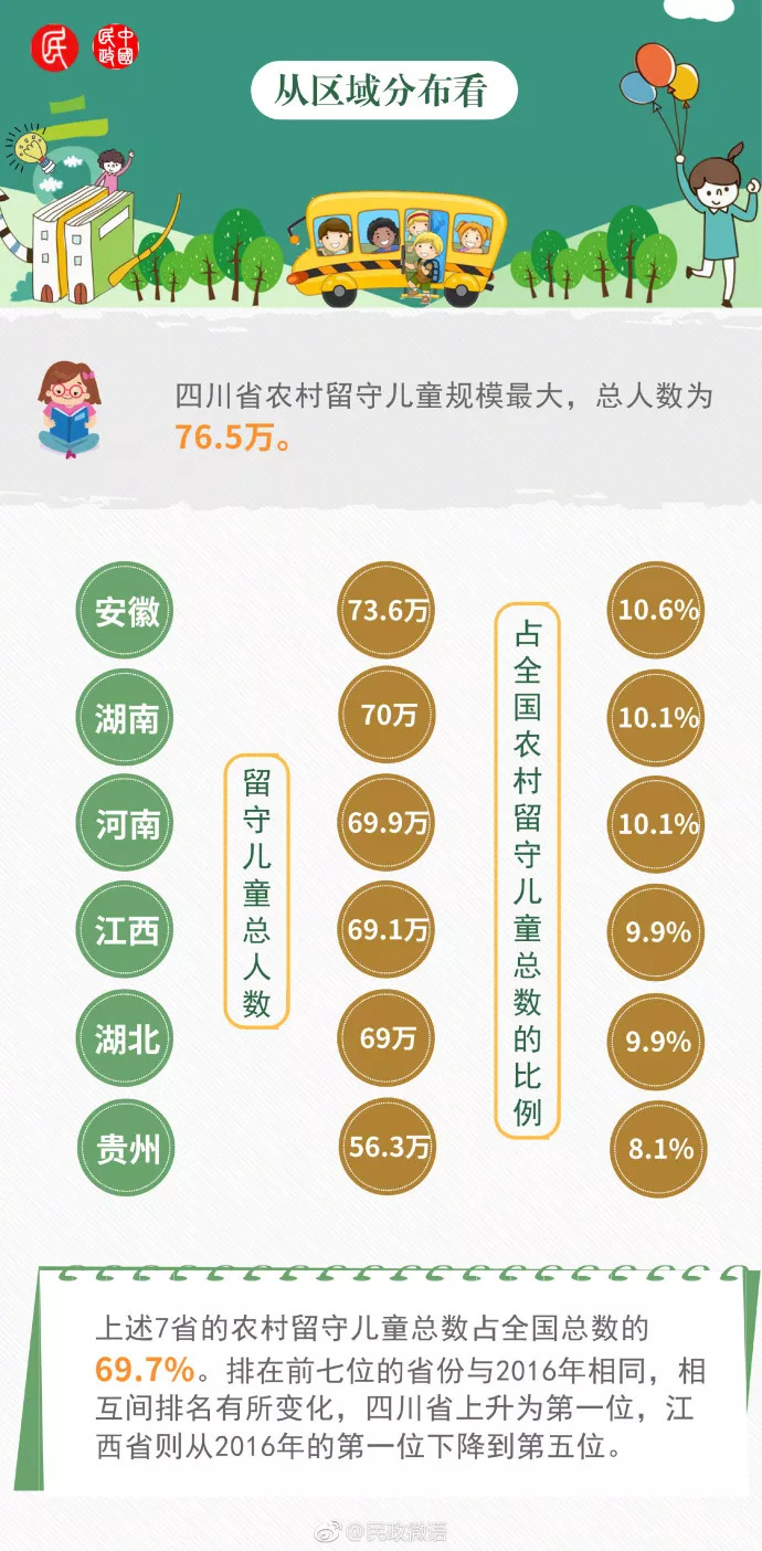 关注 图说2018年农村留守儿童数据