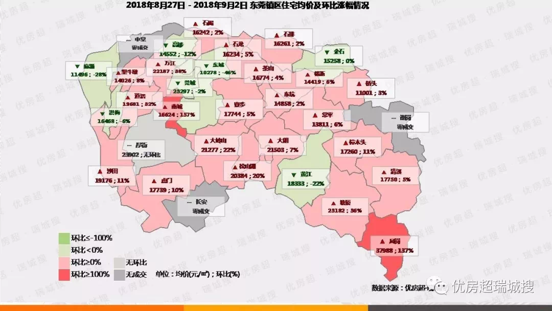 上周东莞这7个镇街房价破2新房成交面积上涨近九成