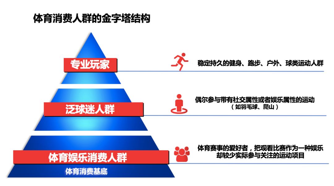 懂球帝曾对大众文化消费时代的体育消费人群进行了金字塔结构的剖析