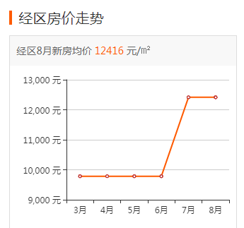 8月威海楼市数据汇总及最新房价走势