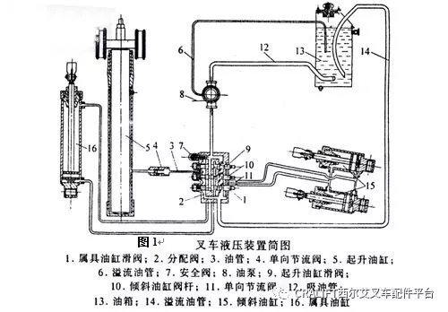 叉车液压系统中液压油管和管接头安装注意事项