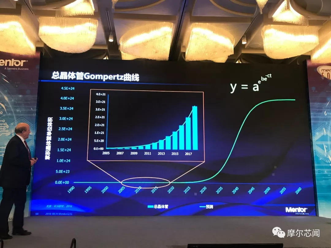 gompertz曲线模型图片