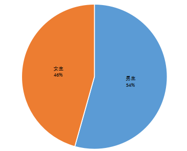 共招收225人 其中男生122人,所佔比例為54% 女生103人,所佔比例為46%