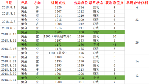 世明论金：9.4黄金多空激烈争夺，非农周出方向，多空利润巨大 ..._图1-2