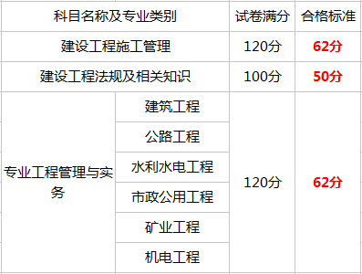 河北我們二建成績並沒有難產