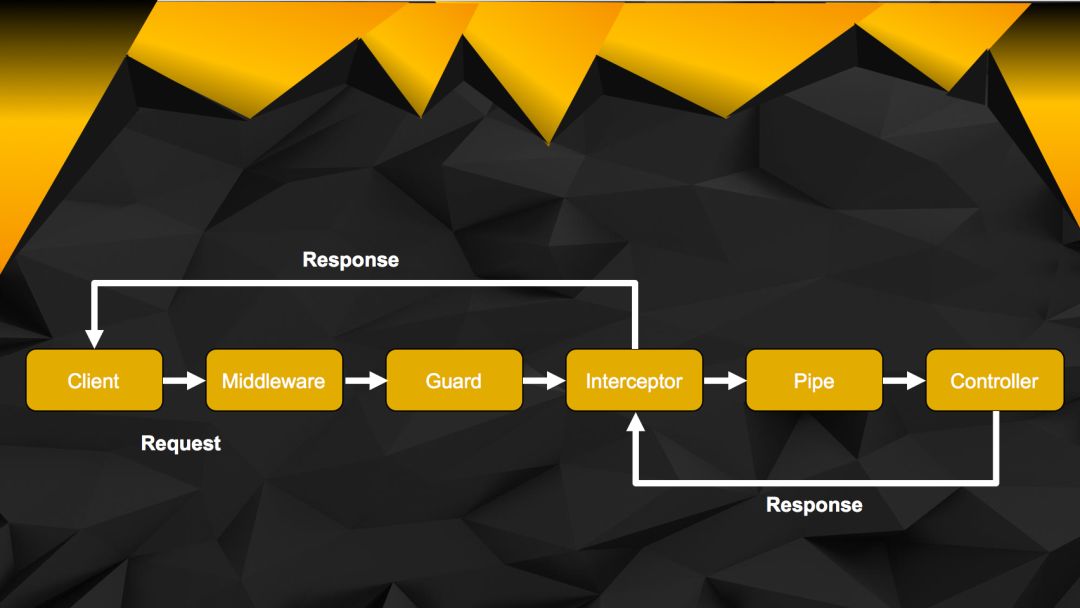 Nest js. Middleware. Nestjs архитектура. Промежуточного (middleware) по. Модуль логирования в middleware.