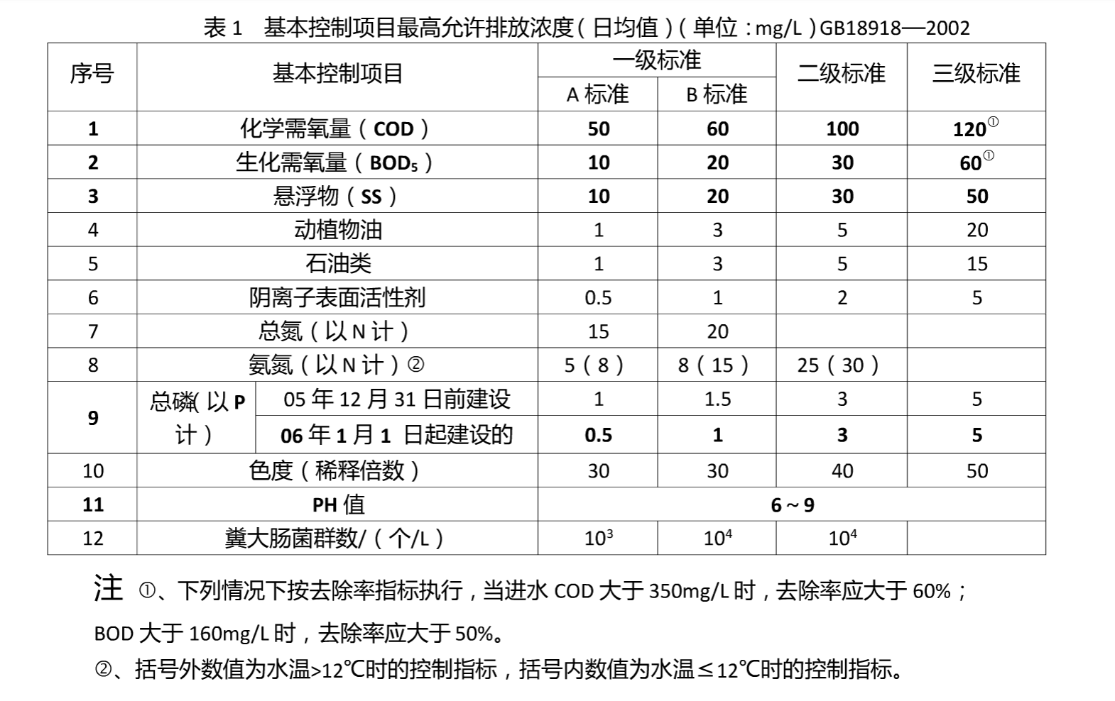 污水指标测定方法:以上就是小编整理的部分检测指标的测定方法和依据