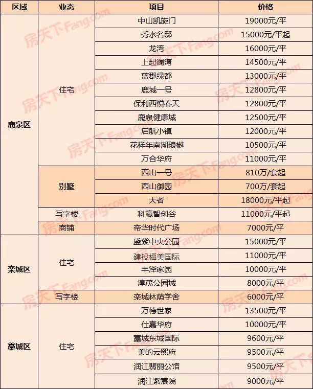 最新!石家莊148盤房價一覽!最高價33000元/平米!