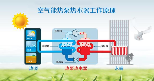 空气能热水器工作原理(家用空气能热水器工作原理)