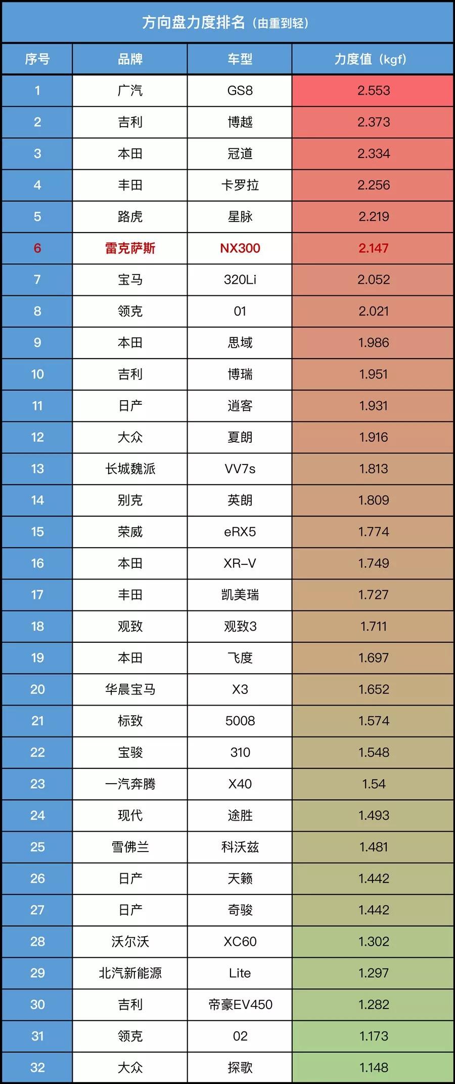 雷克萨斯参数配置表图片