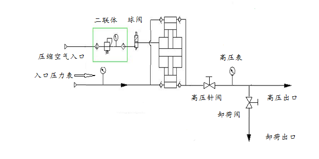 sst氮氣增壓機在廚房滅火器設備上的作用