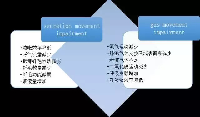 下圖是痰液運動障礙(secretion movement impairment)和氣體運動障礙