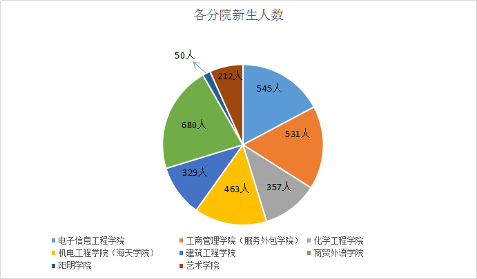 寧職院新生的男女比例是多少?第一批00後已經在全國高校c位出道!