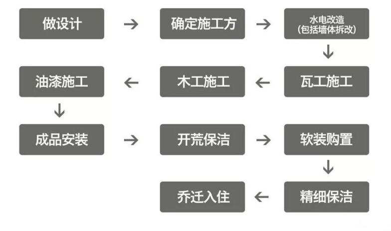 裝修流程施工工序.記得自己收藏一份