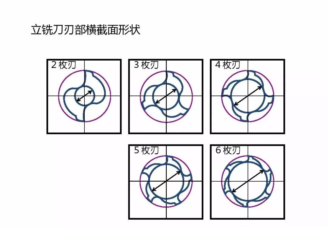 这是一份专业的立铣刀选择方案ppt,秒变刀具大师