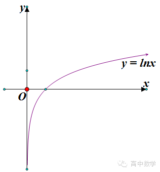 第二步:进行翻折变换,得到函数y=ln