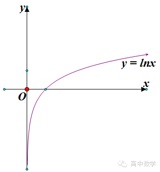 ln1/x的图像图片