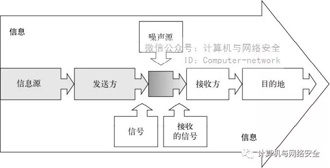 香农-韦弗的"鼻祖模型"在这样一个简单的模型(也被称为传递模型)中