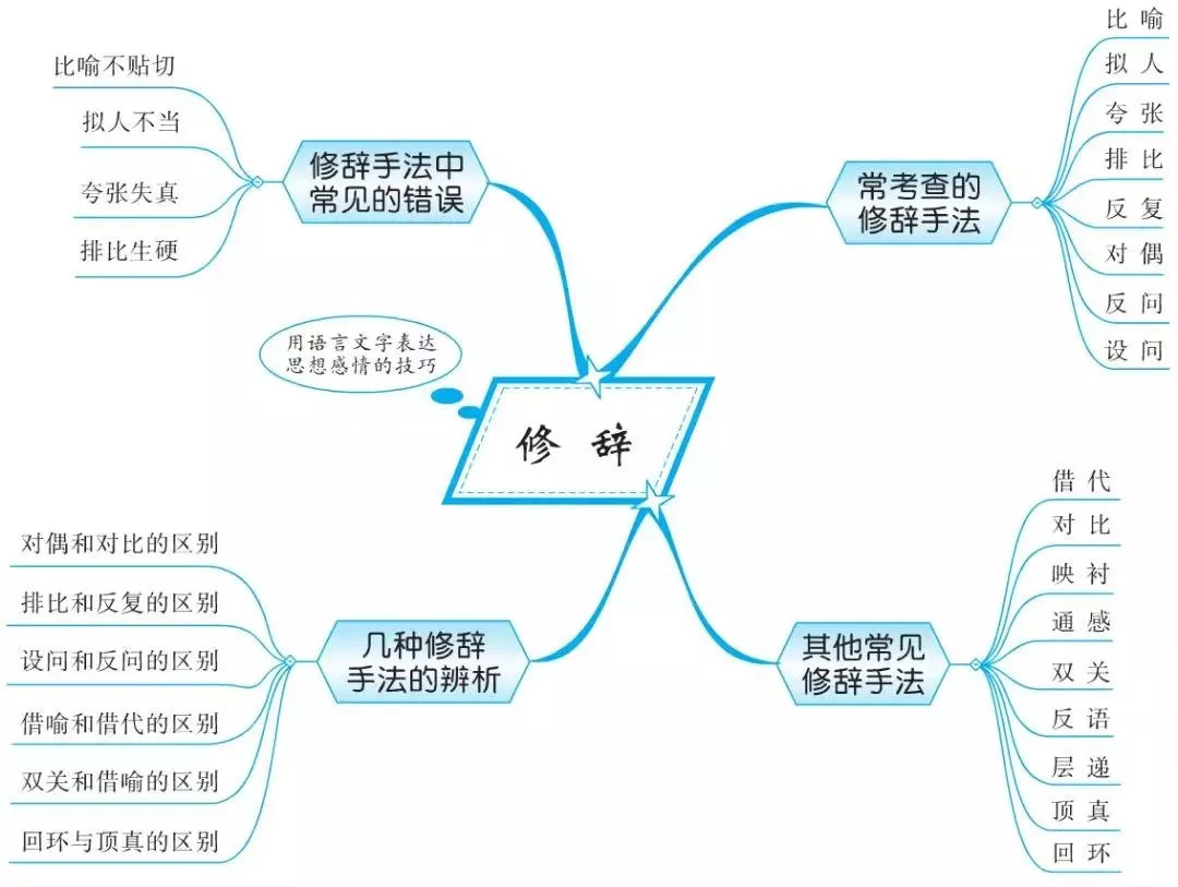 现代汉语修辞思维导图图片