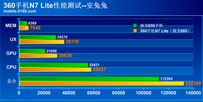 360手機n7 lite評測:驍龍660賣到這個價錢還想怎麼樣?