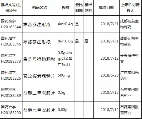 94上市药品目录集新动态按新注册分类新增6员