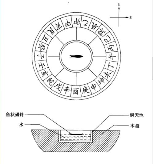 【中原科技文化】指南针进化史